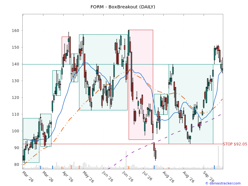 Darvas Box FORM Chart