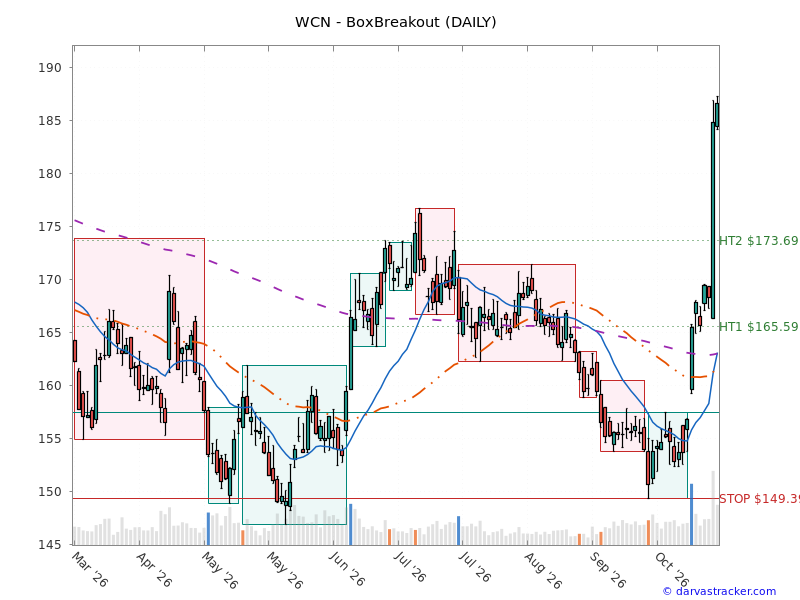 Darvas Box WCN Chart