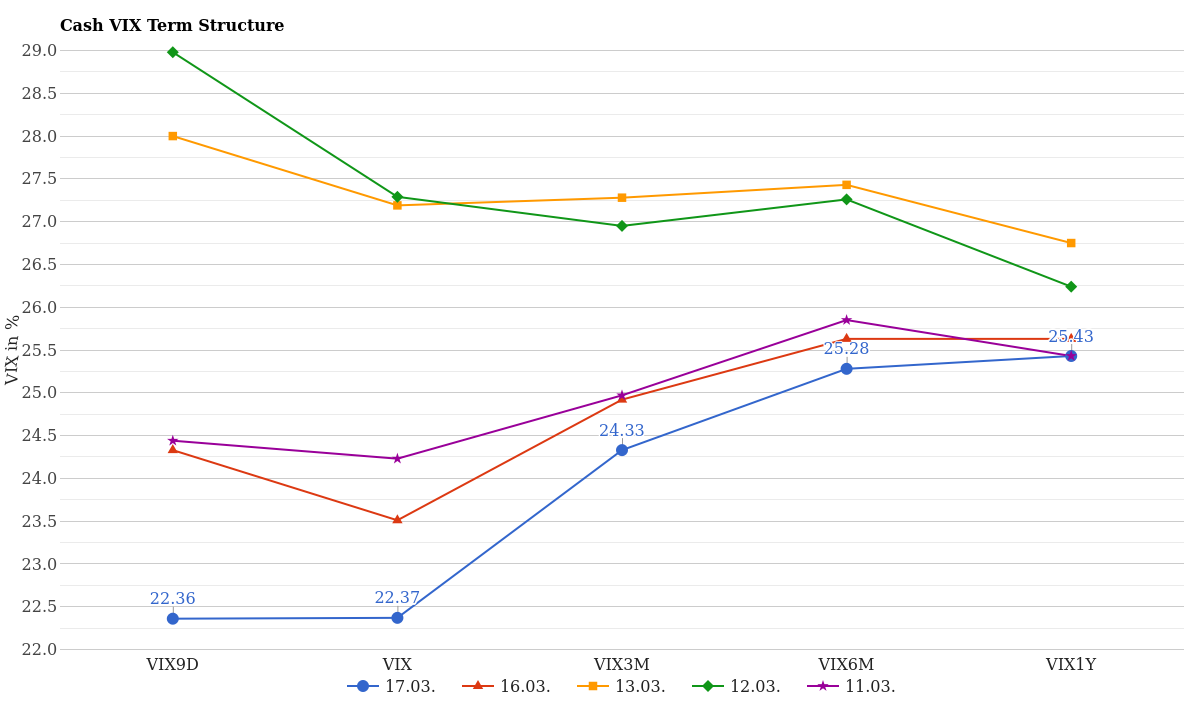 Cash VIX Future Term Structure March 18, 2026