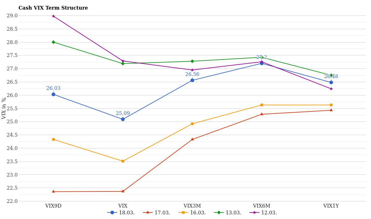 Cash VIX Future Term Structure March 19, 2026
