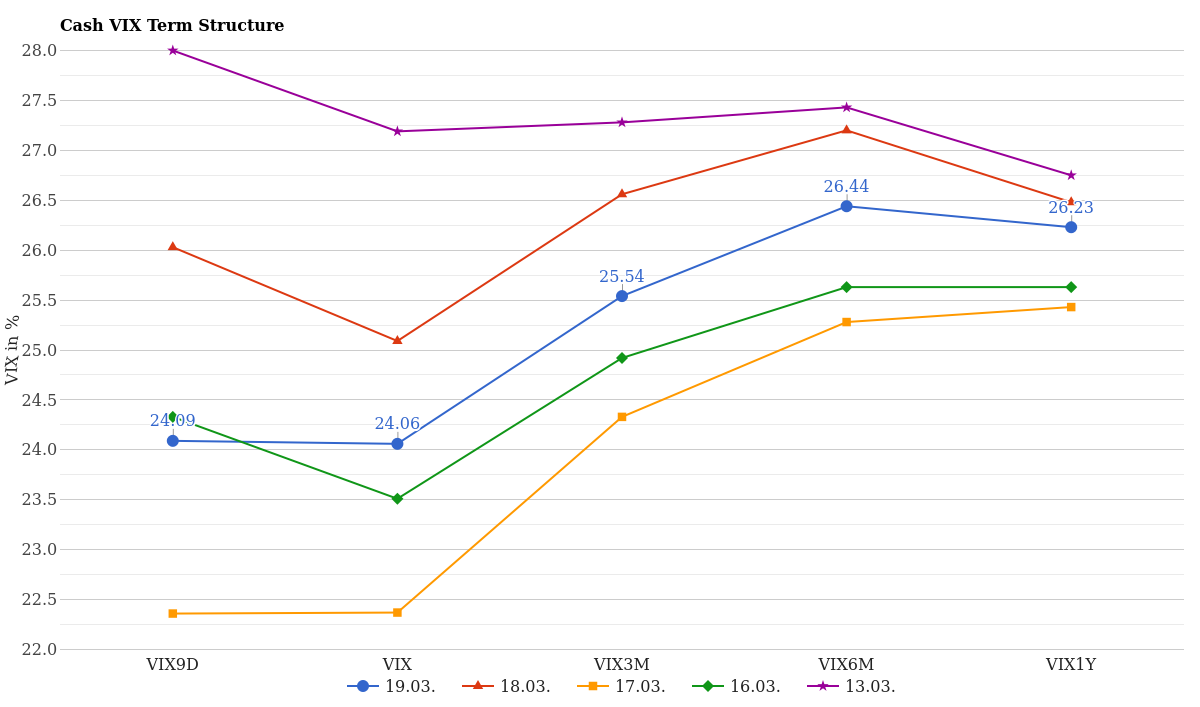 Cash VIX Future Term Structure March 20, 2026
