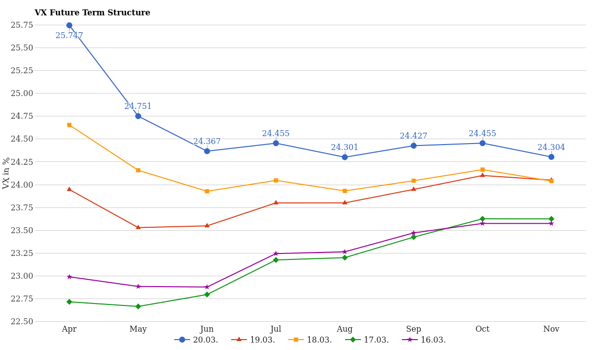 Cash VIX Future Term Structure March 23, 2026