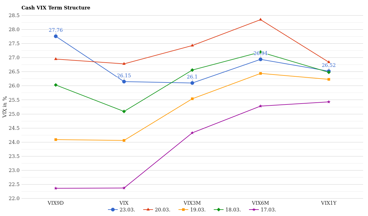 VIX Future Curve VIX9D to VIX1Y March 24, 2026