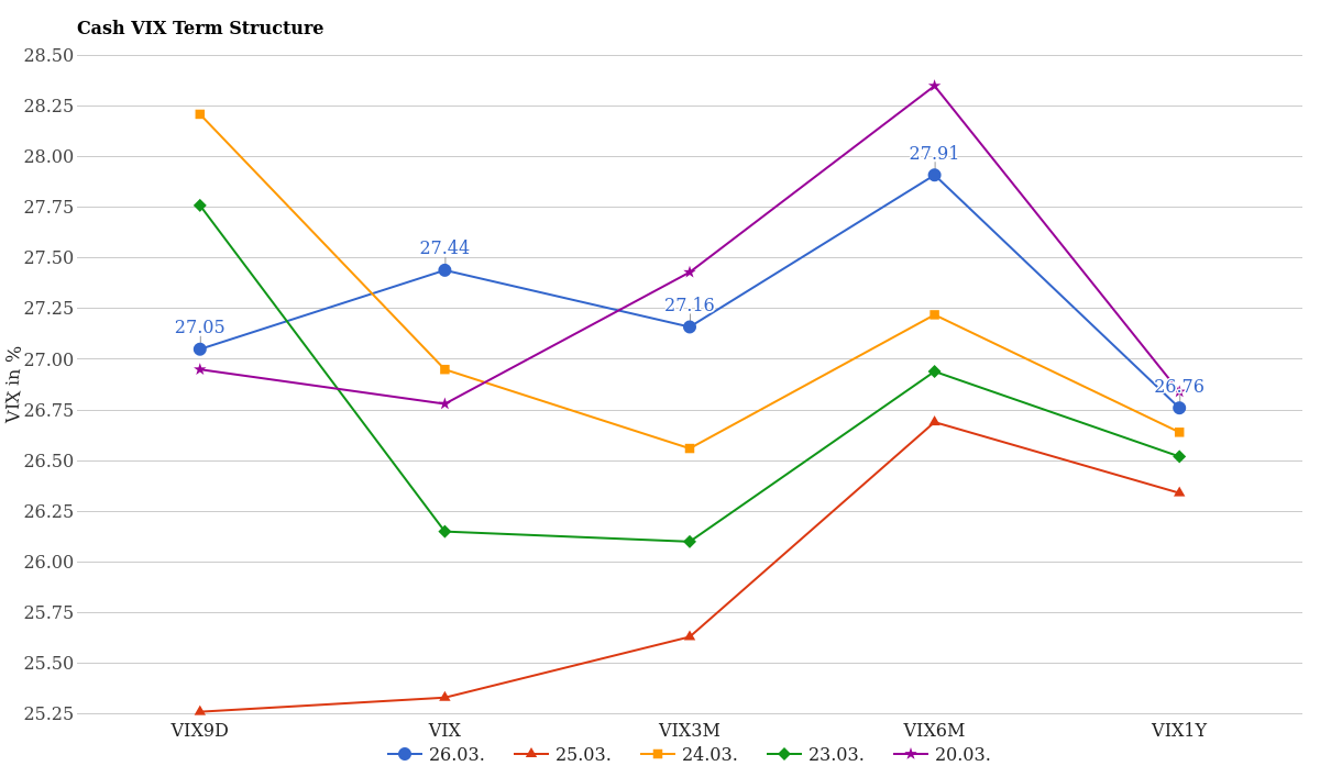 Cash VIX Term Structure March 27, 2026