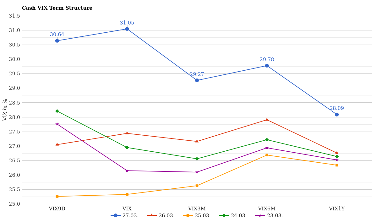 Cash VIX Term Structure March 30, 2026