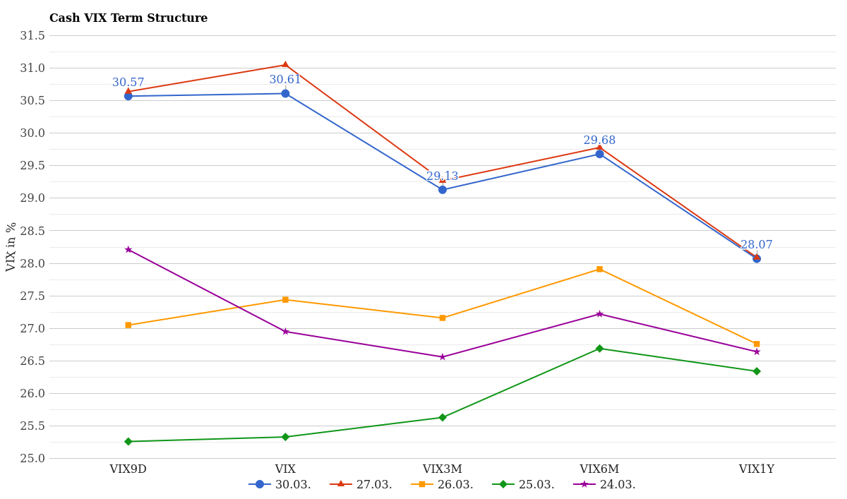 Cash VIX Term Structure March 31, 2026