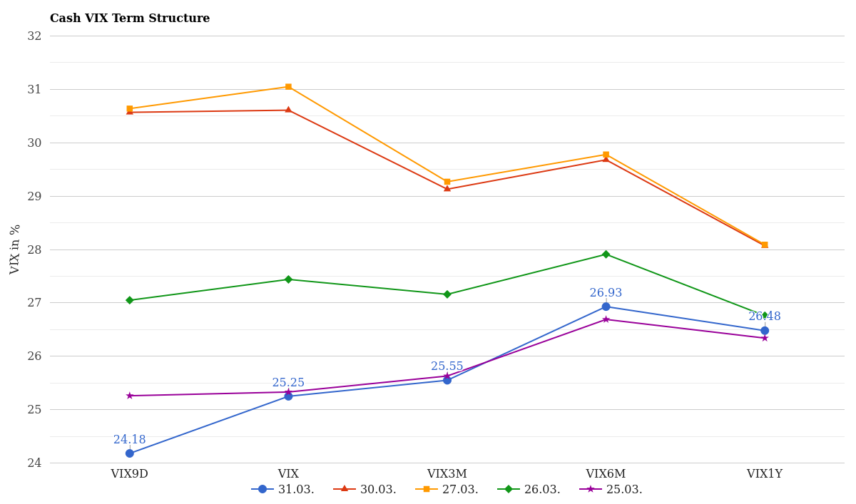 Cash VIX Term Structure April 01, 2026