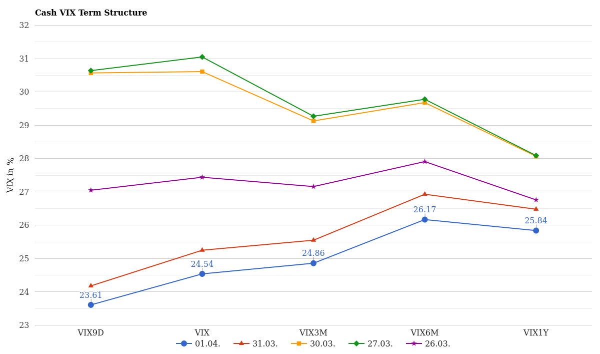Cash VIX Term Structure April 02, 2026