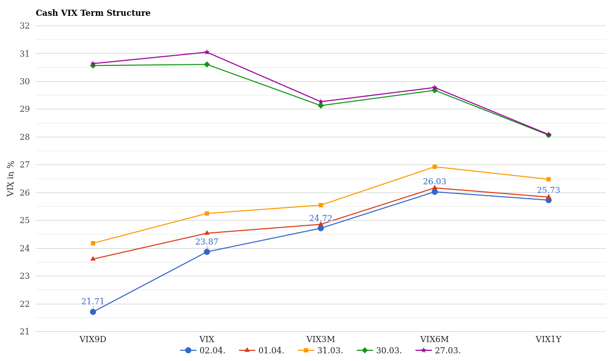 Cash VIX Term Structure April 03, 2026