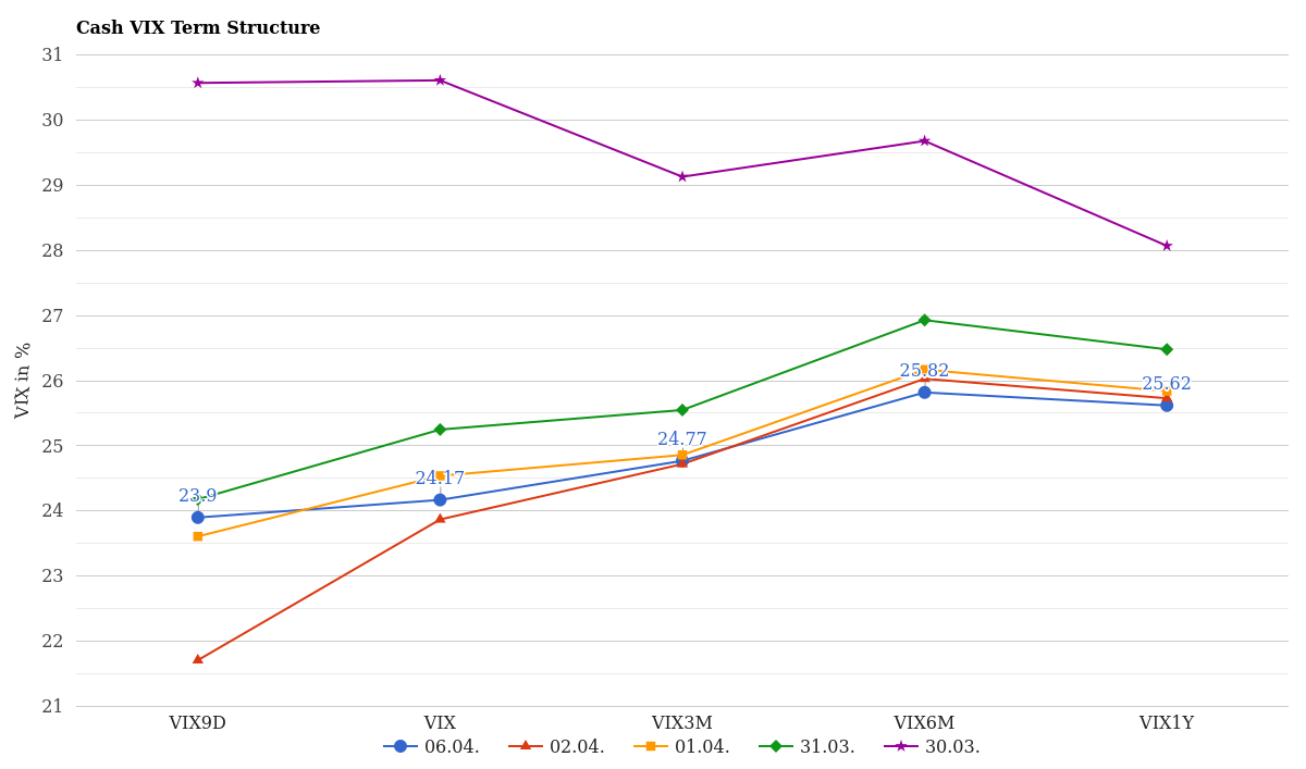 Cash VIX Term Structure April 07, 2026