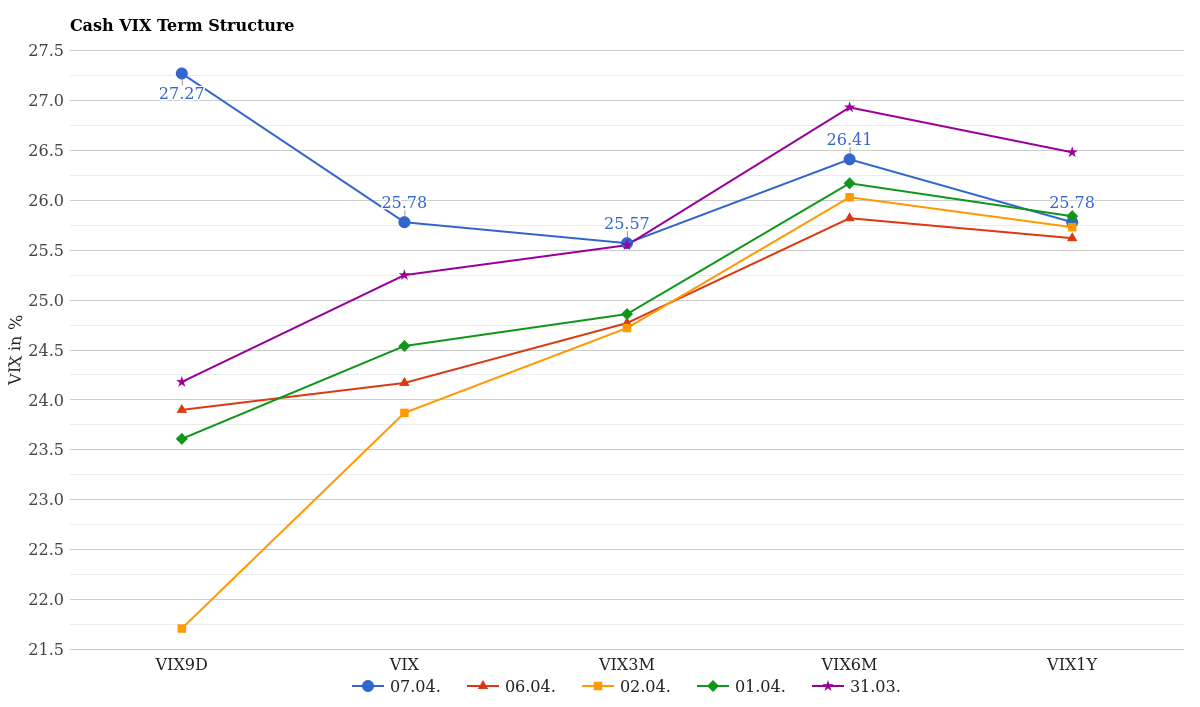 Cash VIX Term Structure April 08, 2026