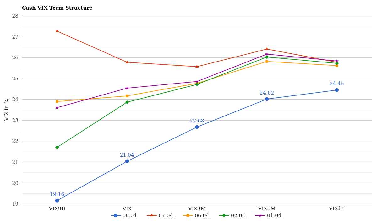 Cash VIX Term Structure April 09, 2026