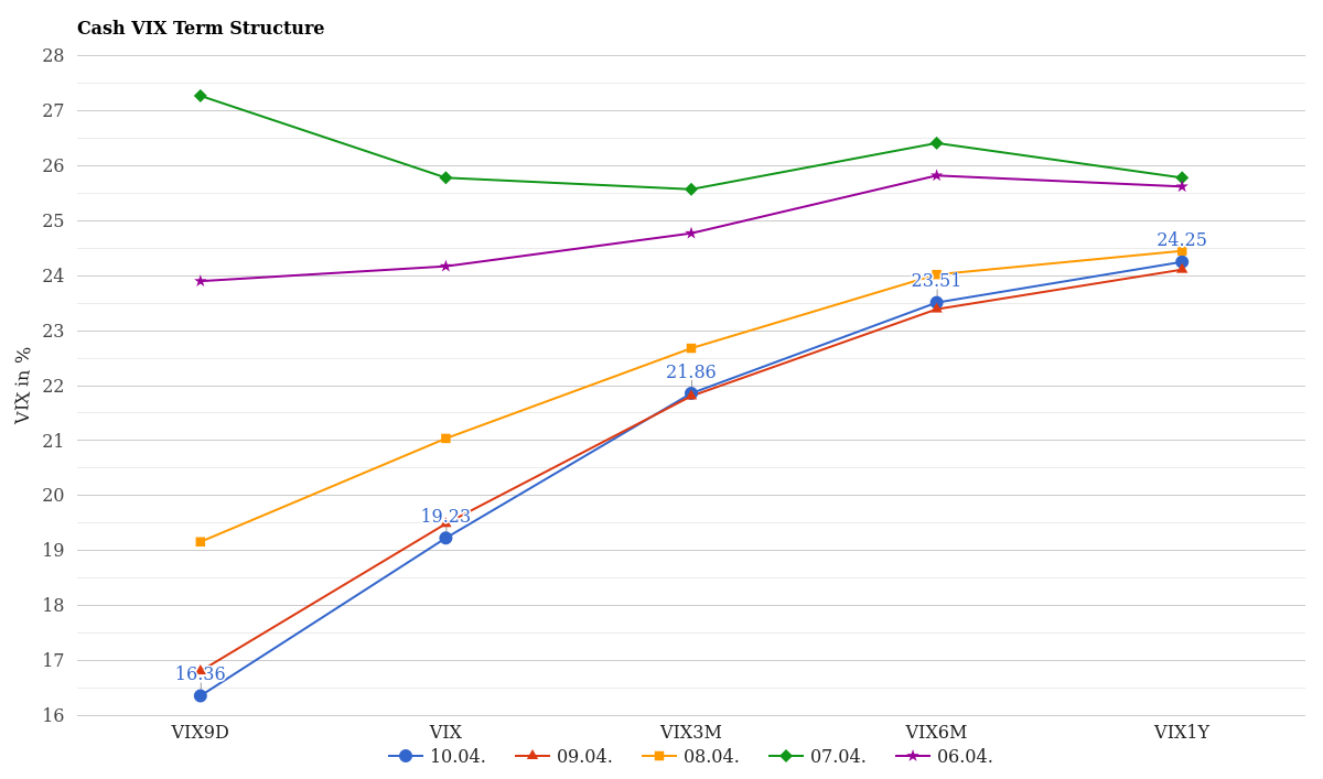 Cash VIX Term Structure April 11, 2026