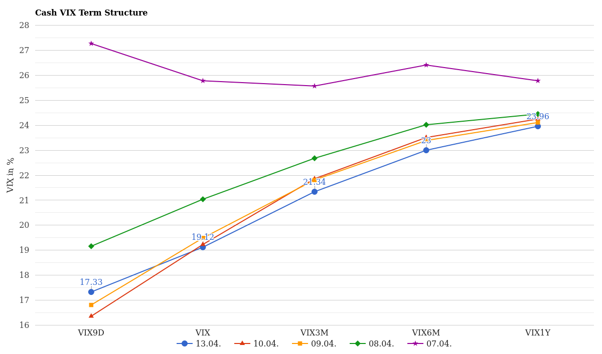 Cash VIX Term Structure April 14, 2026