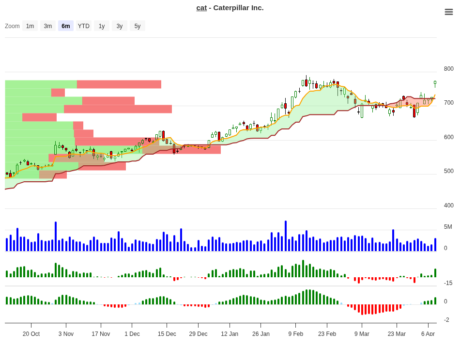 CAT Trend Change Signal Chart 2026-04-08