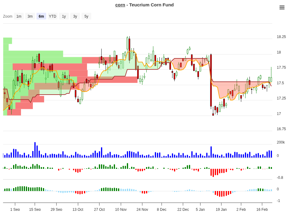 CORN Trend Change Signal Chart 2026-02-23