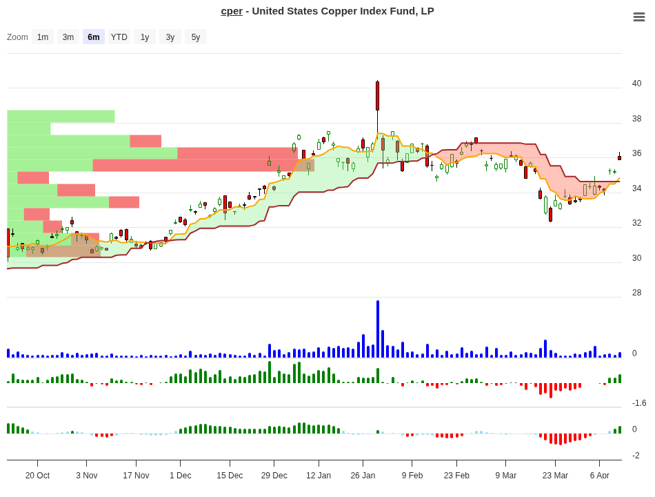 CPER Trend Change Signal Chart 2026-04-10
