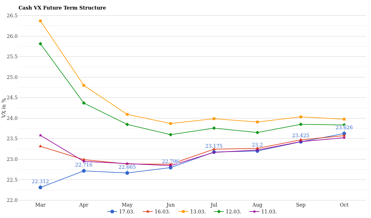 VIX Future Curve VIX9D to VIX1Y March 18, 2026