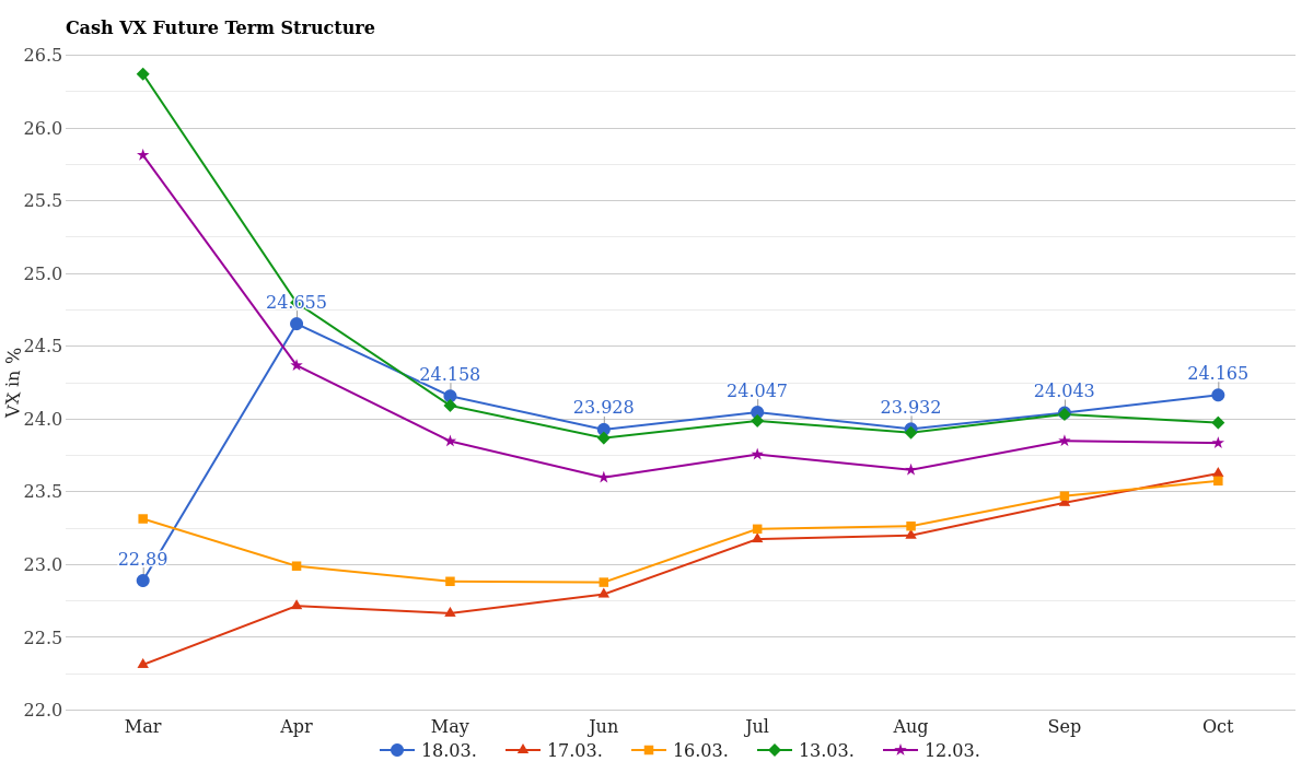 VIX Future Curve VIX9D to VIX1Y March 19, 2026