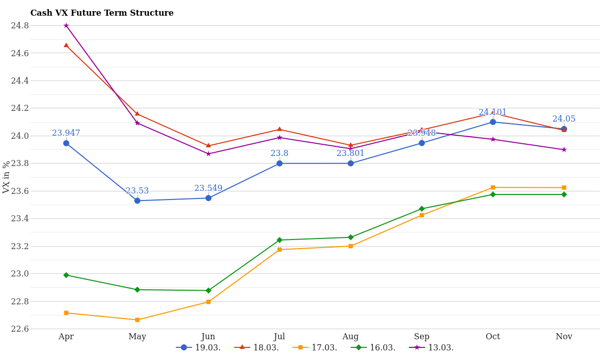 VIX Future Curve VIX9D to VIX1Y March 20, 2026
