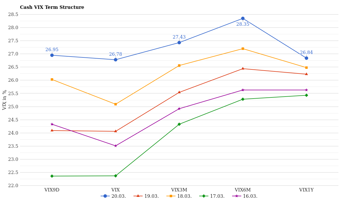 VIX Future Curve VIX9D to VIX1Y March 23, 2026