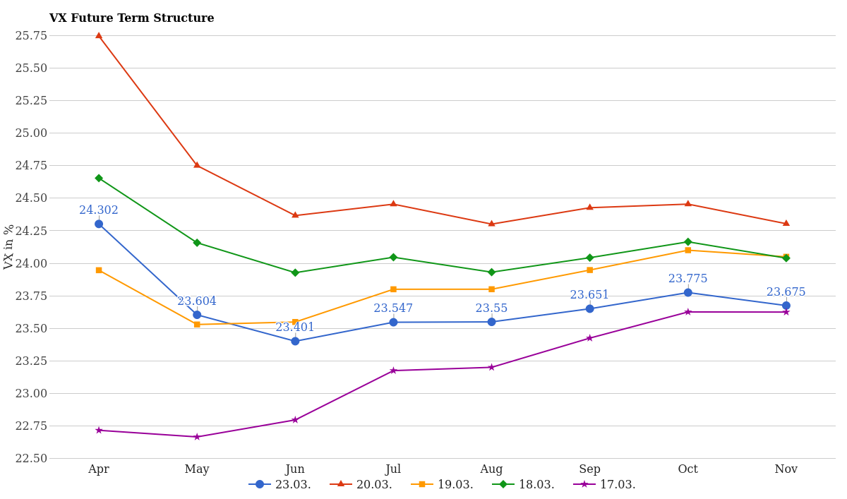 Cash VIX Future Term Structure March 24, 2026