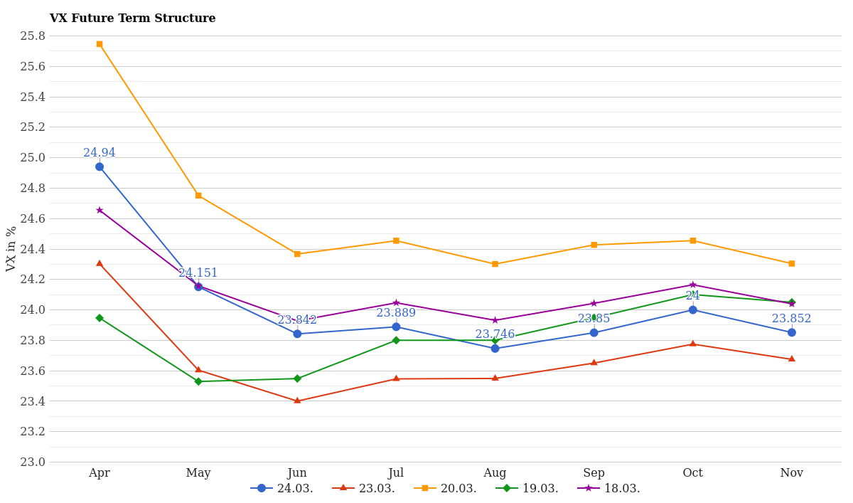 Cash VIX Term Structure March 25, 2026