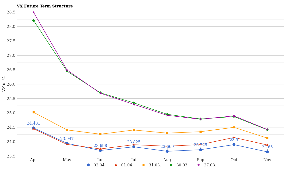 VX Future Curve April 03, 2026