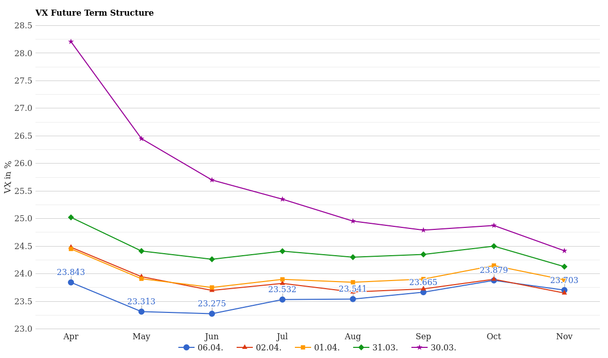VX Future Curve April 07, 2026