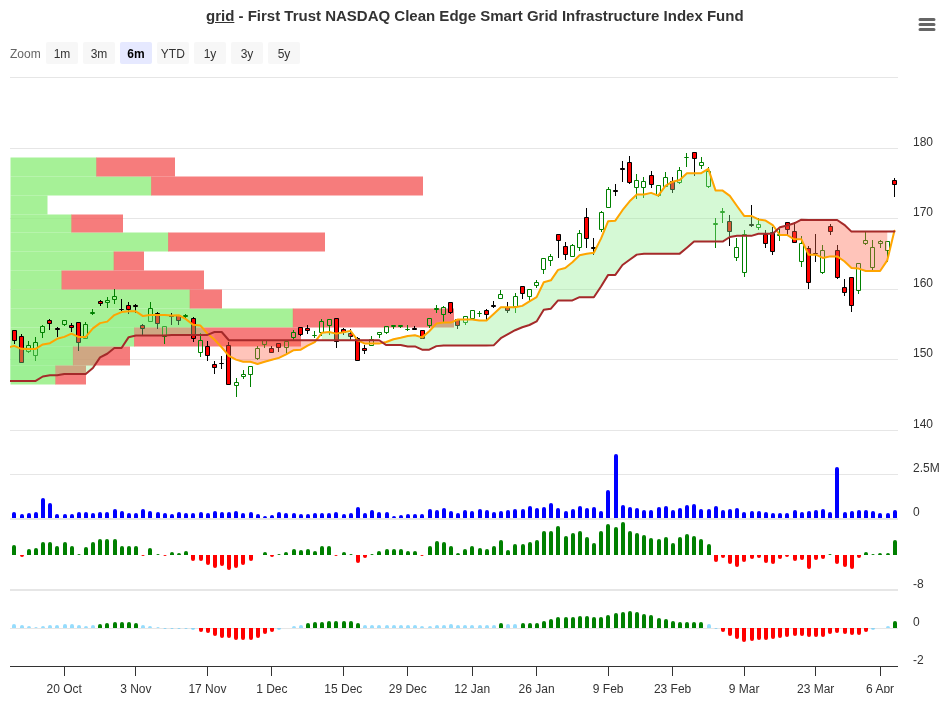 GRID Trend Change Signal Chart 2026-04-08