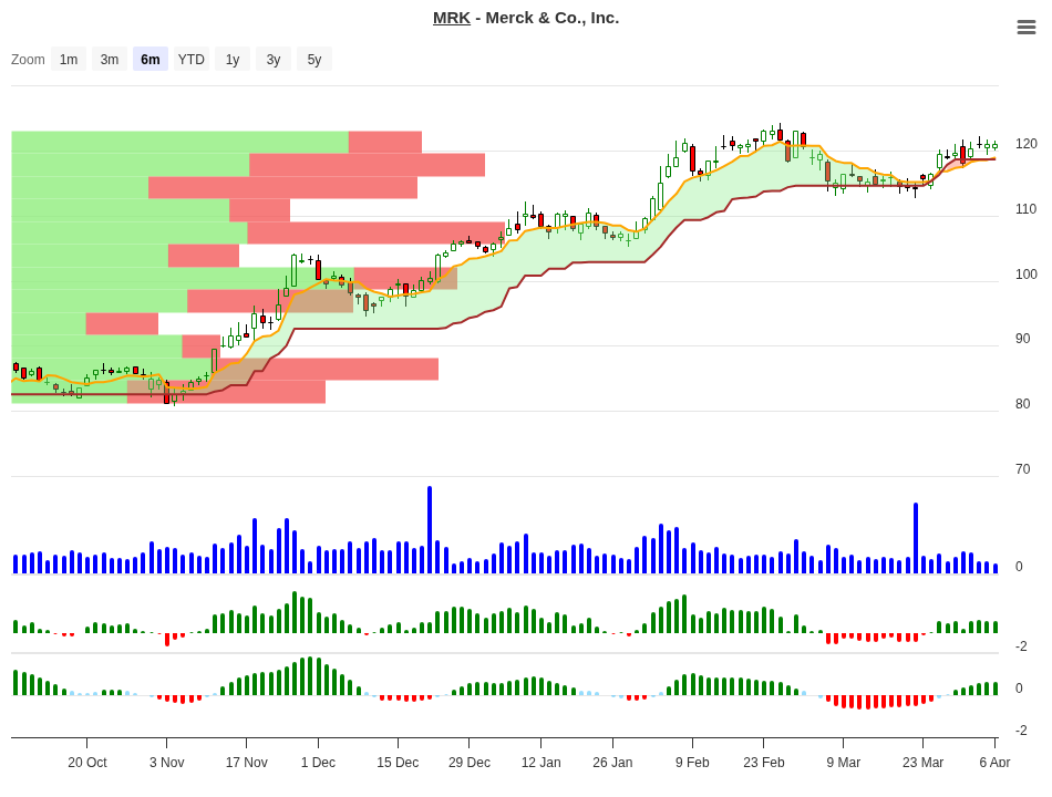 MRK Trend Change Signal Chart 2026-04-06