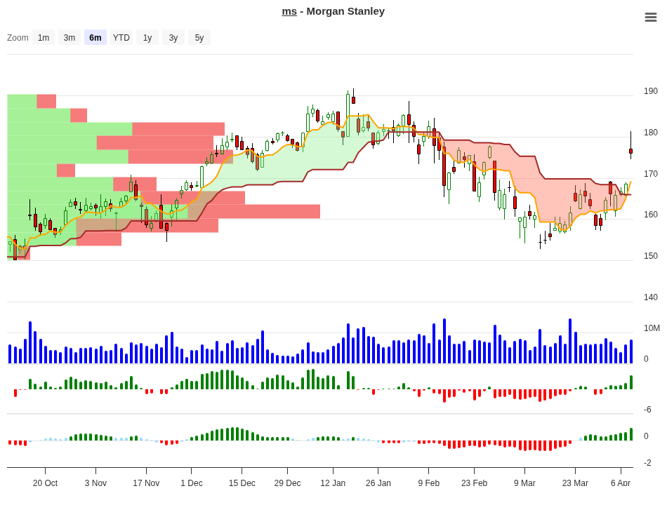 MS Trend Change Signal Chart 2026-04-08