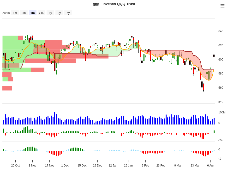 QQQ Trend Change Signal Chart 2026-04-08