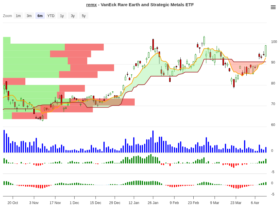 REMX Trend Change Signal Chart 2026-04-14