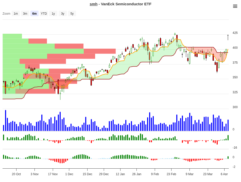SMH Trend Change Signal Chart 2026-04-08