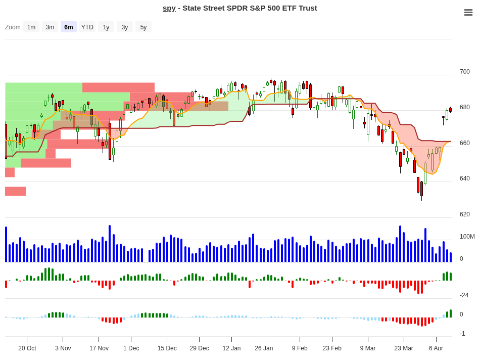 SPY Trend Change Signal Chart 2026-04-10