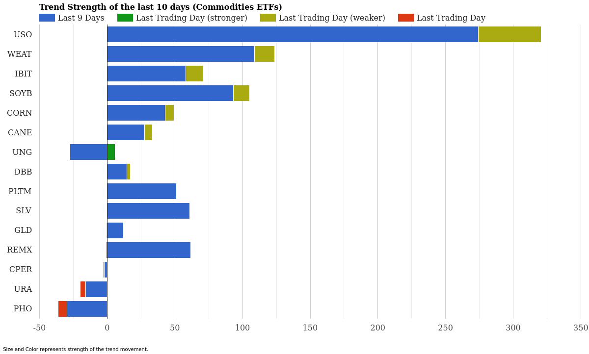 Commodity ETF Trend Strength March 18, 2026