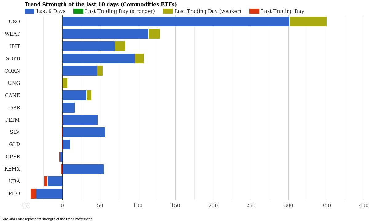 Commodity ETF Trend Strength March 19, 2026