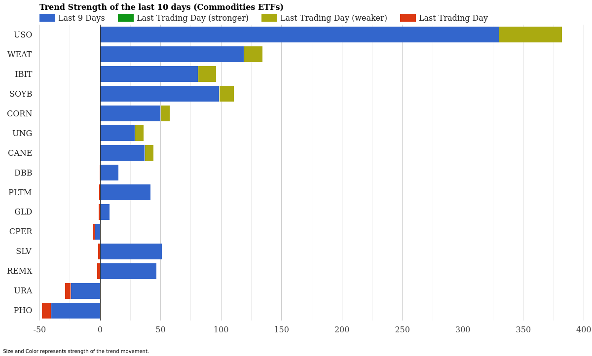 Commodity ETF Trend Strength March 20, 2026