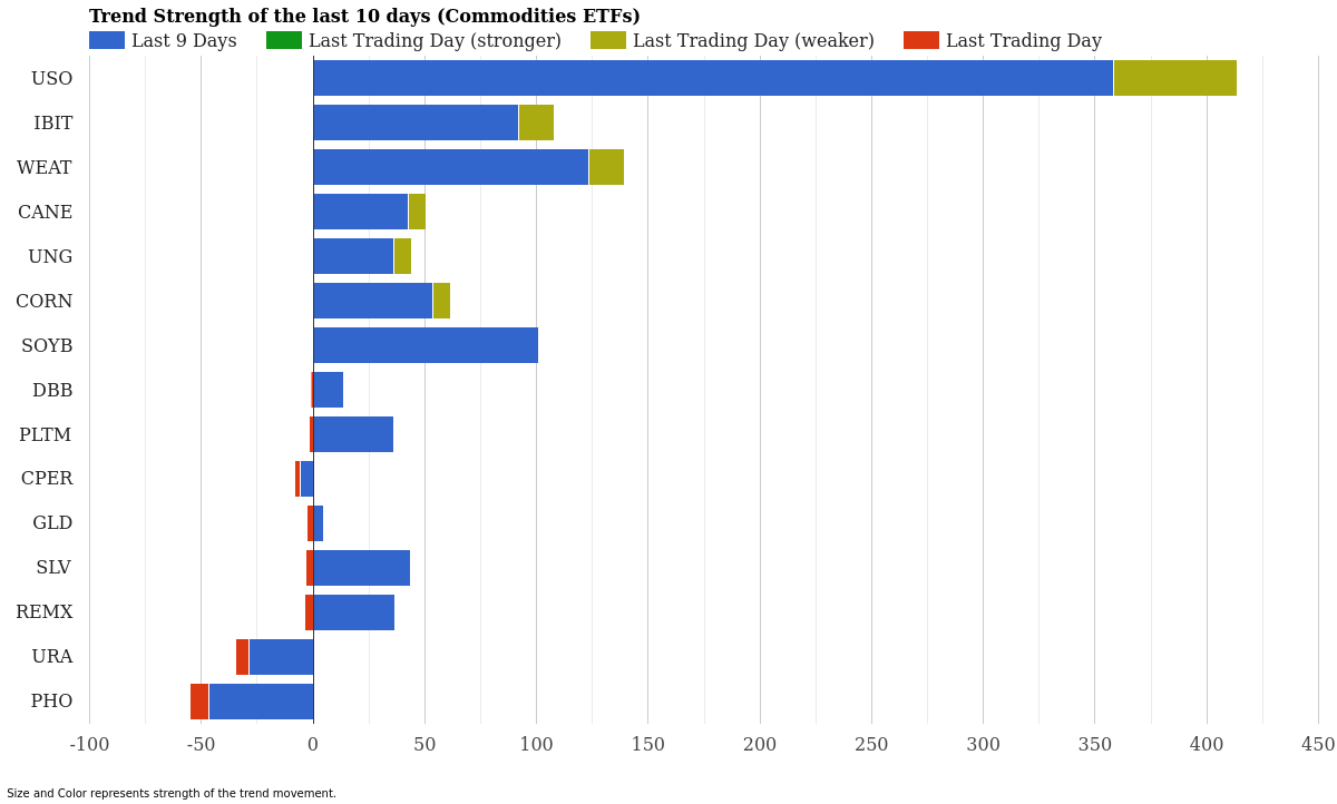 Commodity ETF Trend Strength March 23, 2026