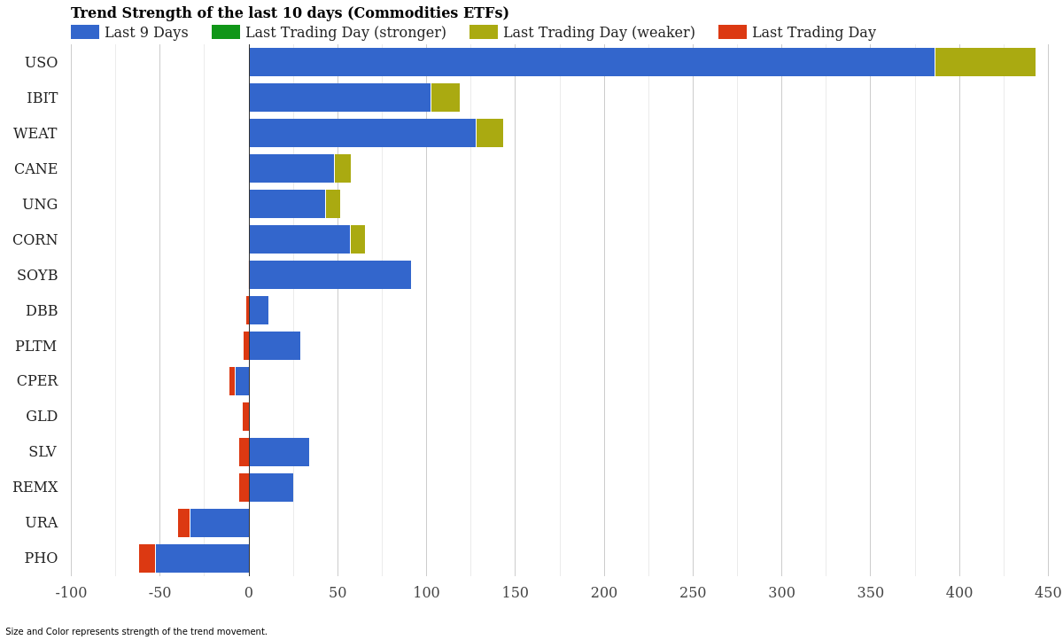 Commodity ETF Trend Strength March 24, 2026