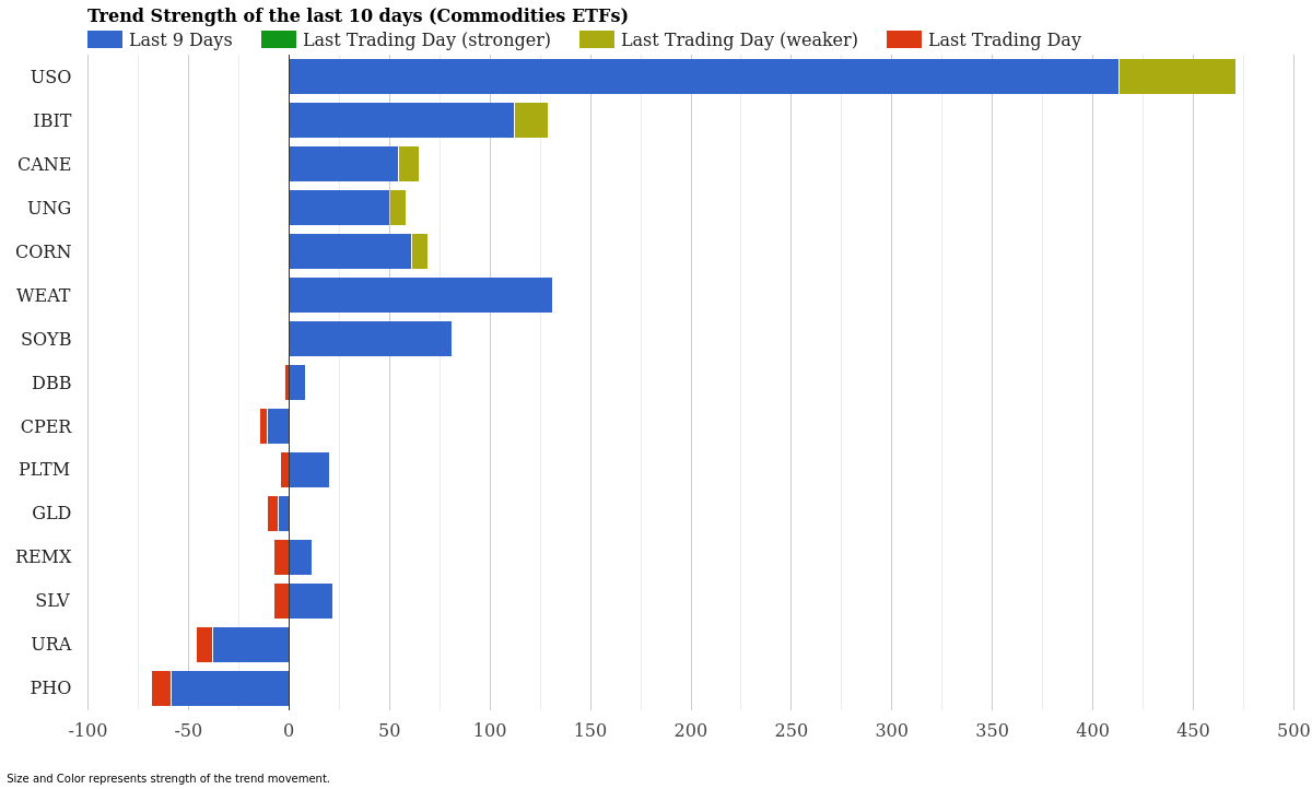 Commodity ETF Trend Strength March 25, 2026