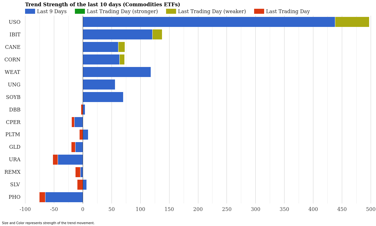 Commodity ETF Trend Strength March 26, 2026