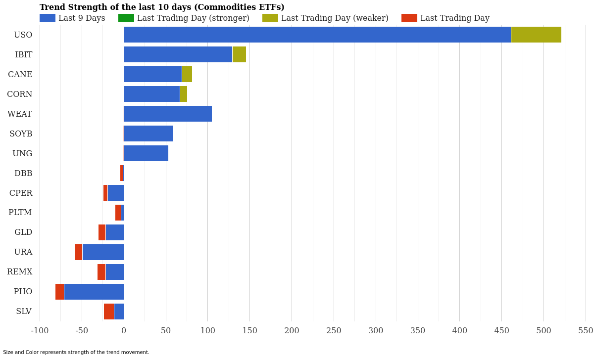 Commodity ETF Trend Strength March 27, 2026