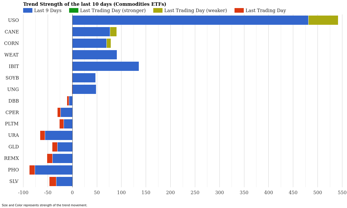 Commodity ETF Trend Strength March 30, 2026