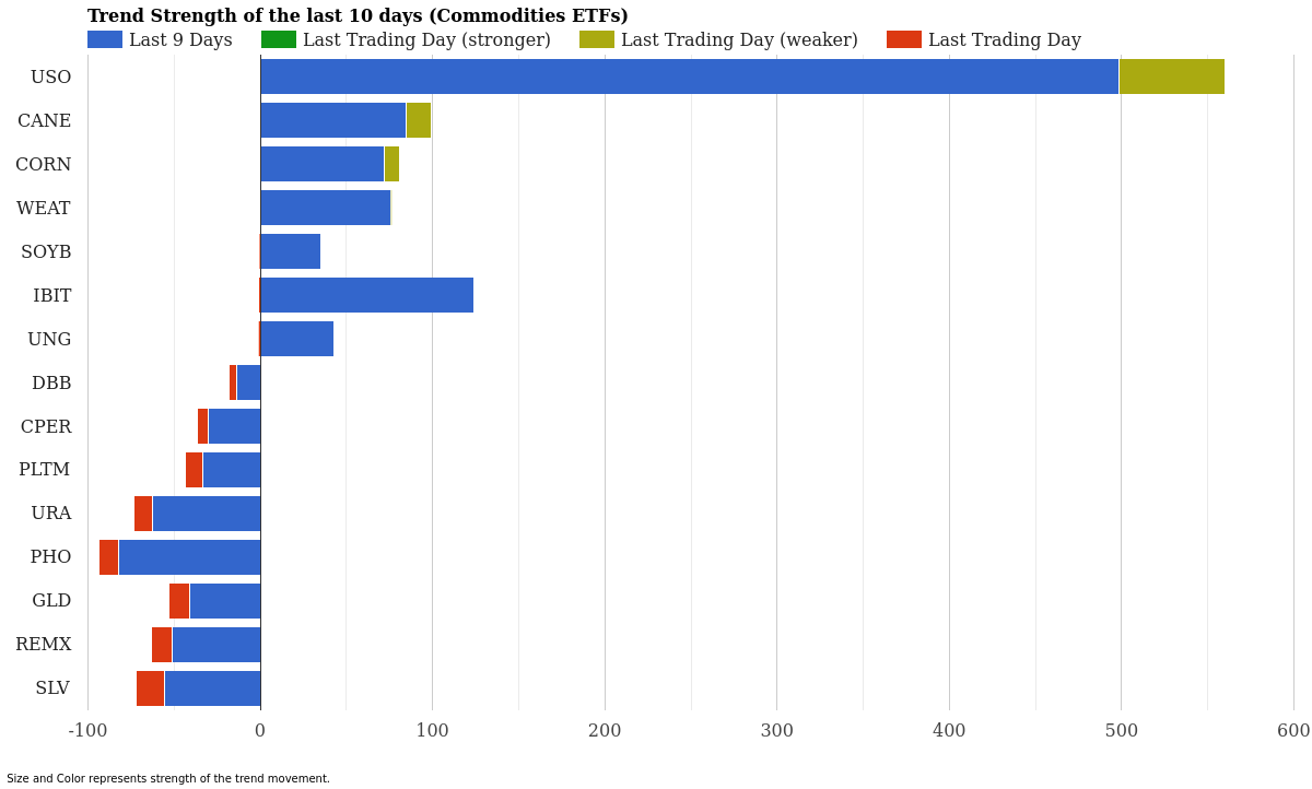 Commodity ETF Trend Strength March 31, 2026
