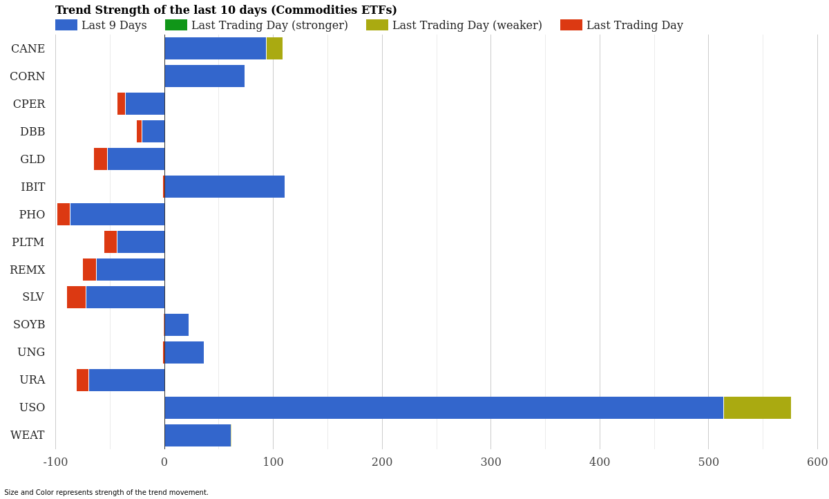 Commodity ETF Trend Strength April 01, 2026