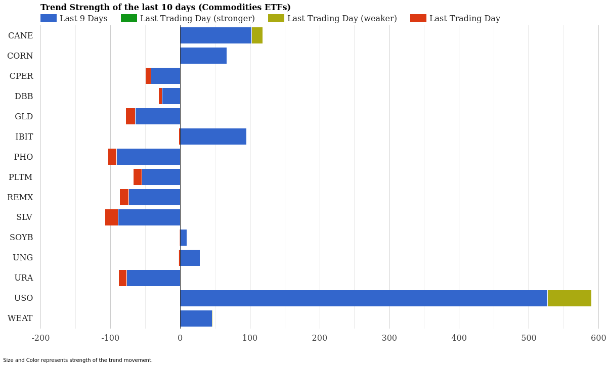 Commodity ETF Trend Strength April 02, 2026
