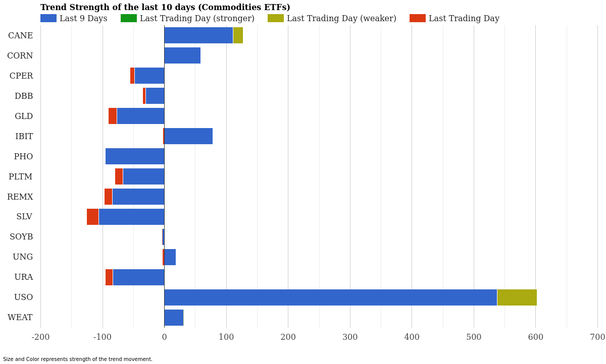 Commodity ETF Trend Strength April 03, 2026