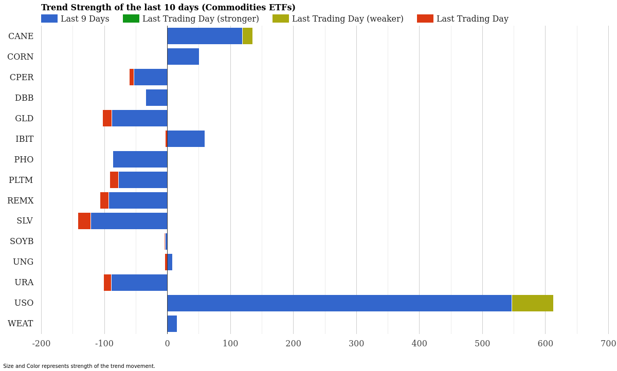 Commodity ETF Trend Strength April 07, 2026